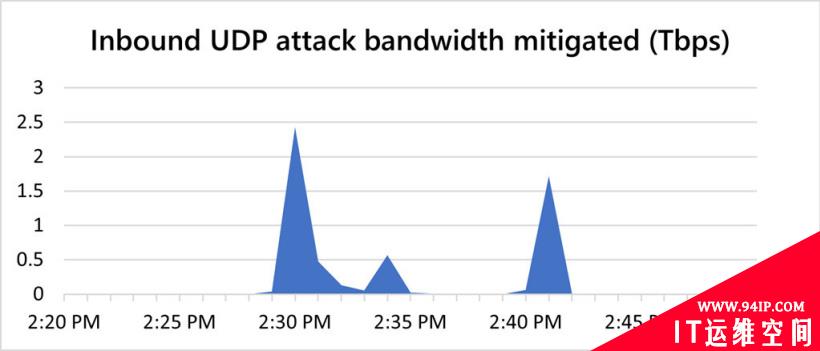 微软抵挡了有史以来最大规模的 DDoS 攻击，峰值流量达 2.4Tbps