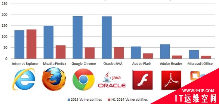 谁是2014年漏洞最多的软件？
