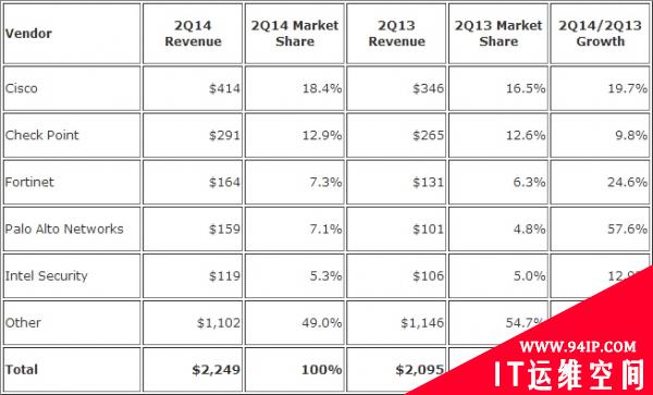 IDC：第二季度安全一体机增长依旧