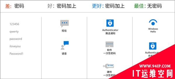 如果你也忘记过密码！那微软这波操作可太赞了