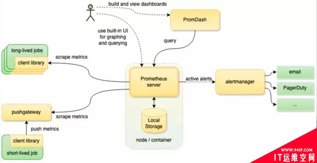 新公司要上监控，我决定用Prometheus