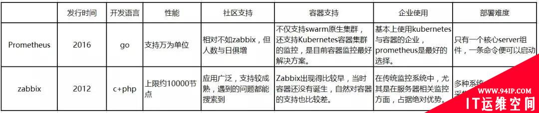 新公司要上监控，我决定用Prometheus