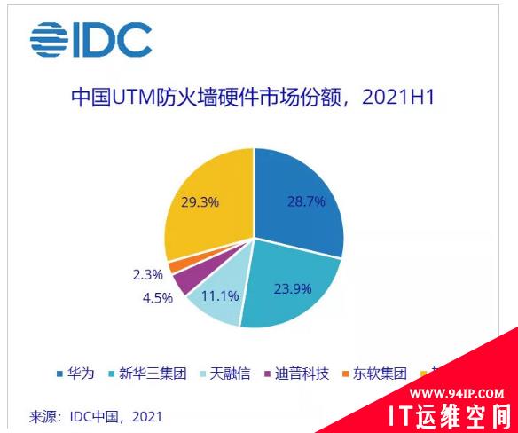 2021H1中国网络安全硬件市场高速发展 同比增27%