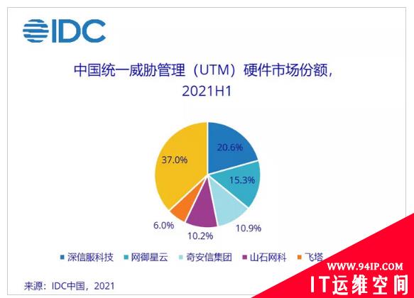 2021H1中国网络安全硬件市场高速发展 同比增27%