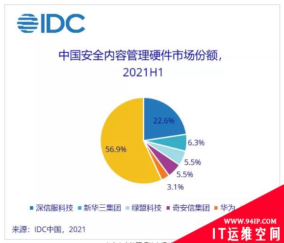 2021H1中国网络安全硬件市场高速发展 同比增27%