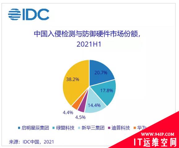 2021H1中国网络安全硬件市场高速发展 同比增27%