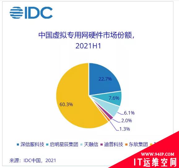 2021H1中国网络安全硬件市场高速发展 同比增27%