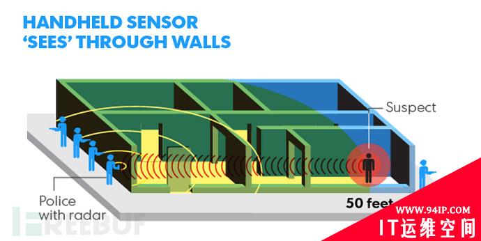新型穿墙监控雷达Range-R：让你的隐私无所遁形