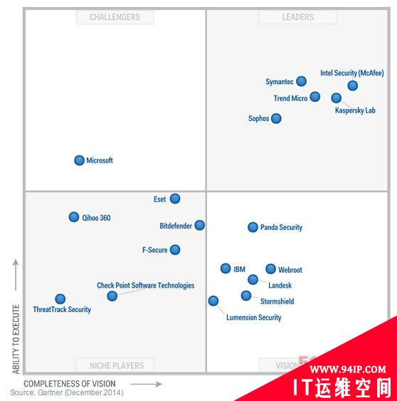 趋势科技持续领导Gartner终端防护平台魔力象限