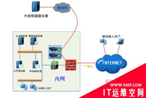 中国人民大学构建SSL VPN远程访问系统