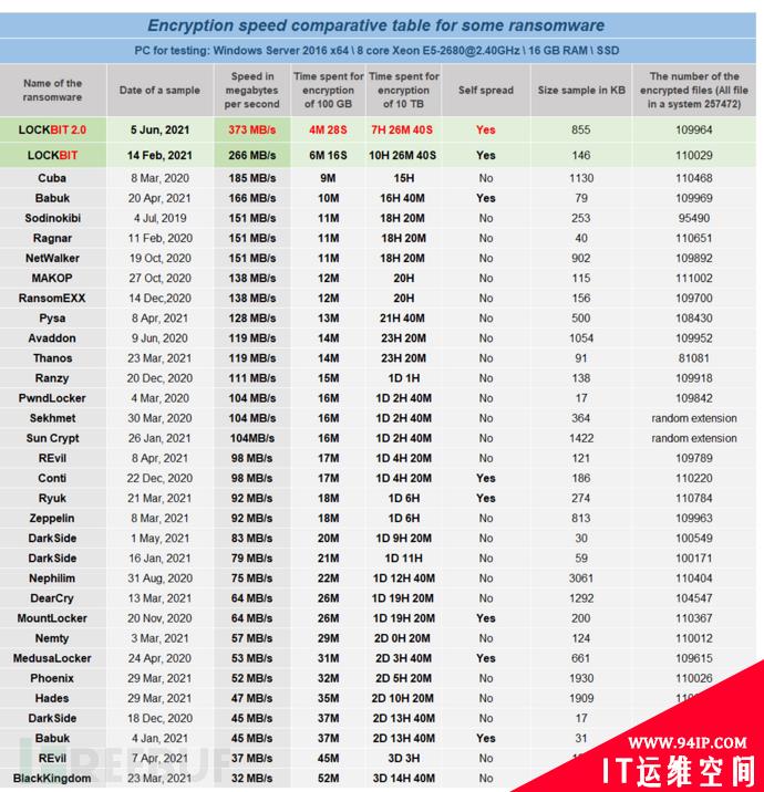 近期活跃的四个新型勒索软件组织分析