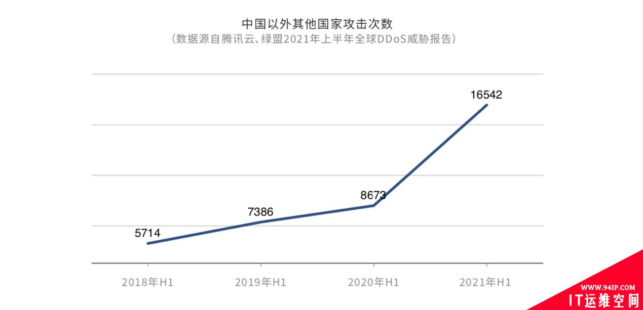 《2021上半年全球DDoS威胁报告》发布，揭示黑产攻击新态势