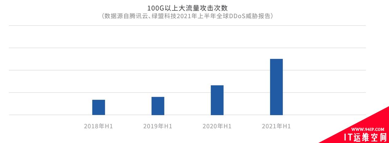 《2021上半年全球DDoS威胁报告》发布，揭示黑产攻击新态势