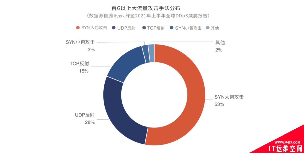 《2021上半年全球DDoS威胁报告》发布，揭示黑产攻击新态势