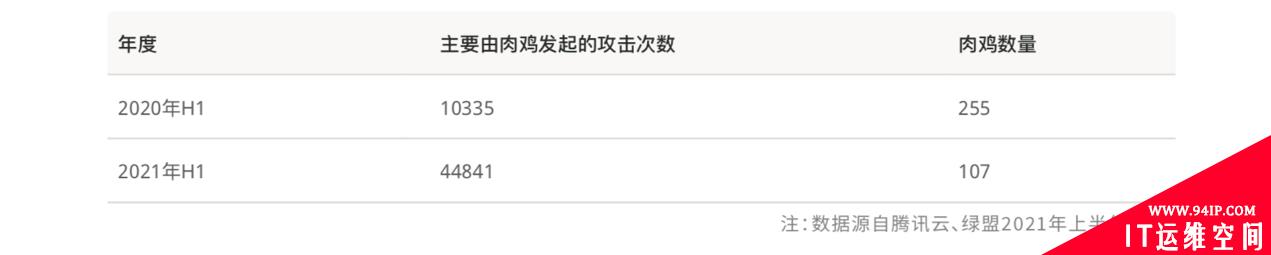 《2021上半年全球DDoS威胁报告》发布，揭示黑产攻击新态势