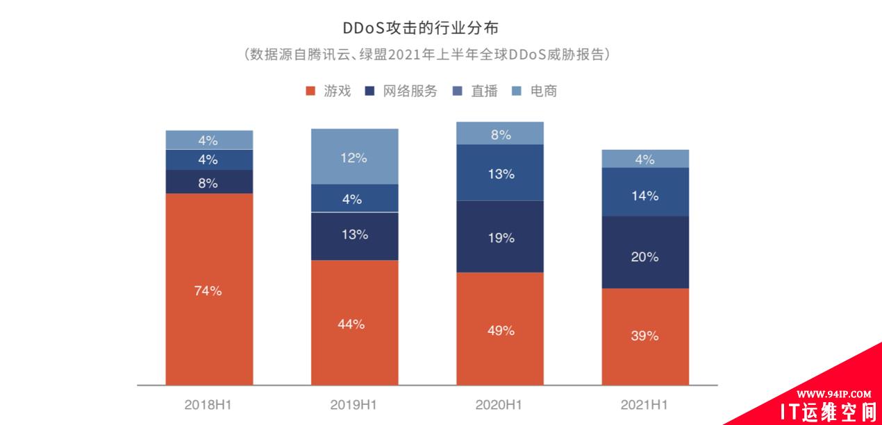 《2021上半年全球DDoS威胁报告》发布，揭示黑产攻击新态势