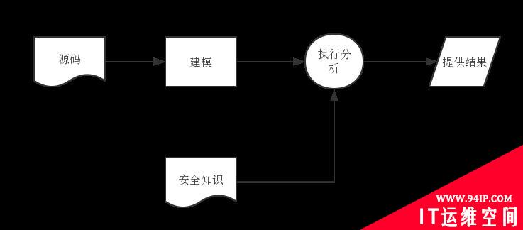 PHP自动化白盒审计技术与实现