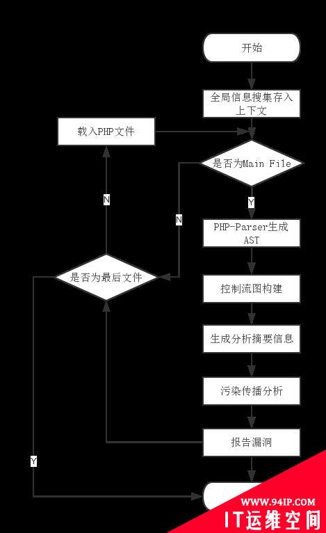 PHP自动化白盒审计技术与实现