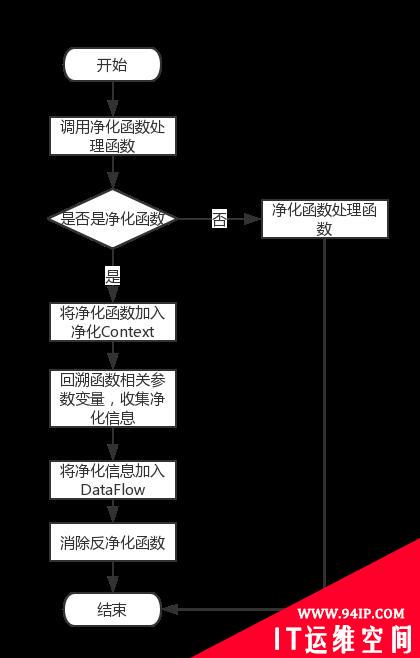 PHP自动化白盒审计技术与实现