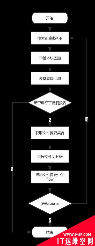 PHP自动化白盒审计技术与实现