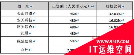 绿盟科技4450万元投资金山安全