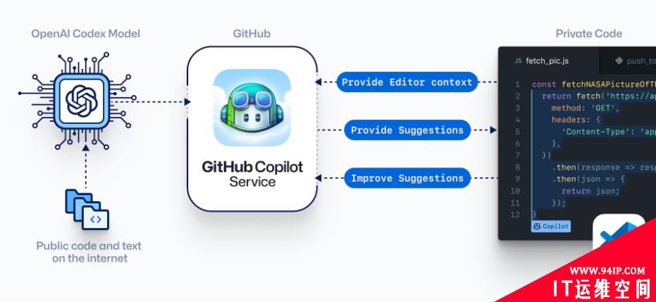 研究人员：由 GitHub Copilot 生成的程序中，40% 存在漏洞