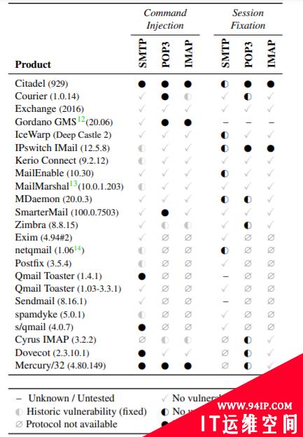 STARTTLS相关漏洞影响多个邮件客户端