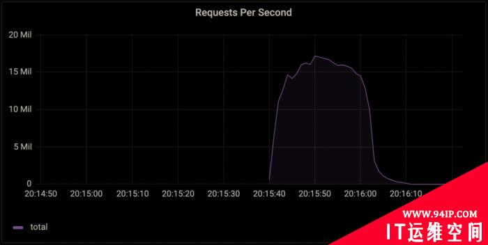 1720万rps：Cloudflare扛下了创纪录的DDoS攻击