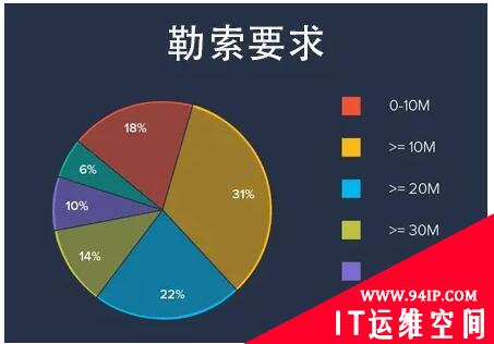 调查 | 勒索软件攻击数量和赎金要求数额双双暴涨