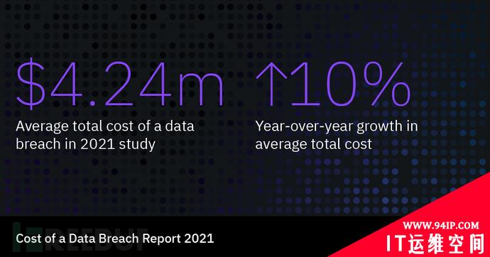 2021年IBM数据泄露成本报告：平均成本破纪录，达到424万美元