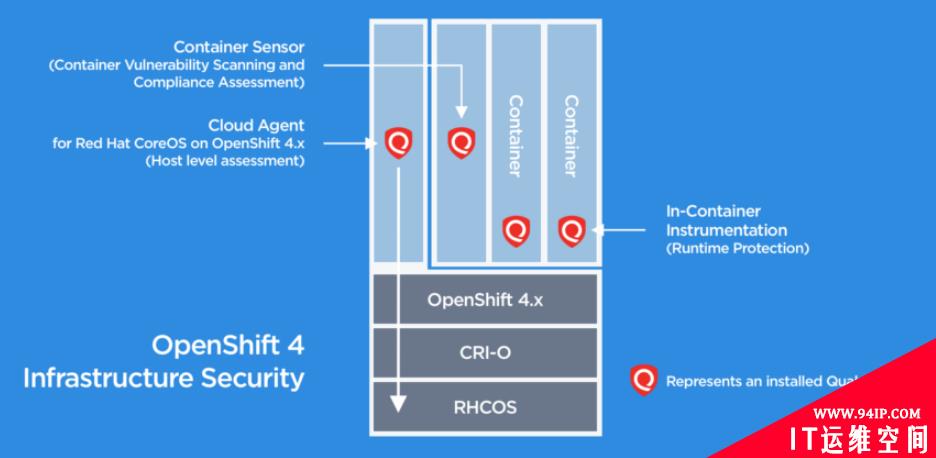 红帽与 Qualys 合作提高 Linux 和 Kubernetes 的安全性