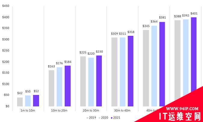 IBM一项安全研究显示数据泄露事件平均消耗成本超过420万美元