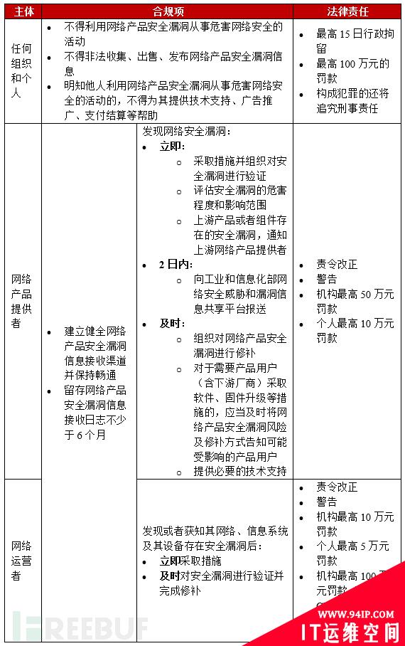 《网络产品安全漏洞管理规定》：不仅是白帽子的紧箍咒，也是合规必答题