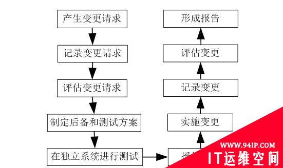 【廉环话】漫谈信息安全设计与治理之变更与发布