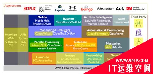 解读云计算霸主AWS