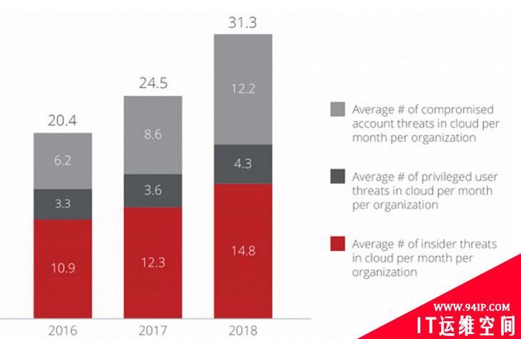 研究表明云中21%的文件包含敏感数据