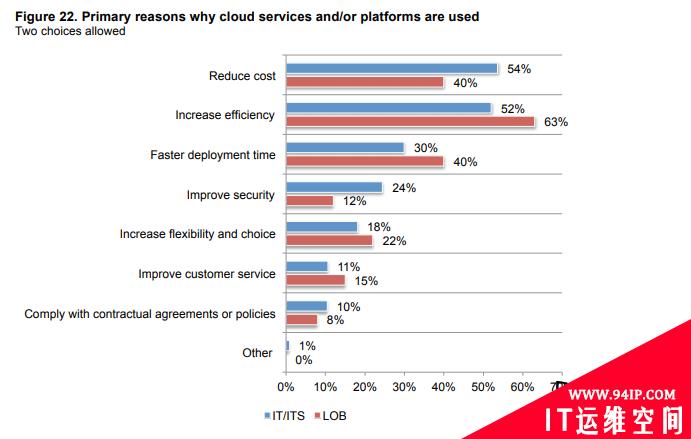 云端安全问题：IT VS LoB