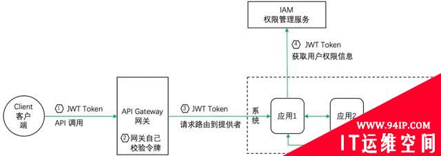 从五个方面入手，保障微服务应用安全