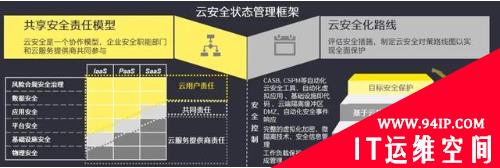 安全管理实践之云基础设施安全保护采用的应对措施