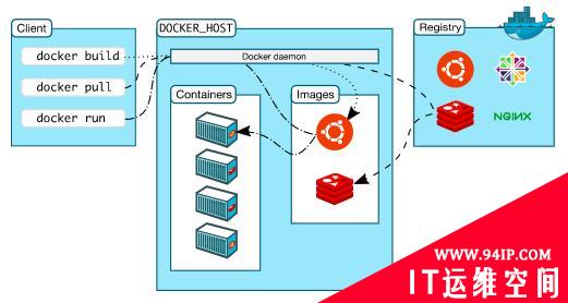 不知不觉已是容器化时代，这篇文章带你快速入门Docker容器技术