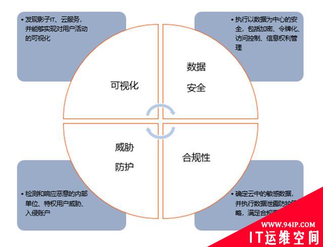 三大云安全工具（CASB、CSPM、CWPP）的使用场景