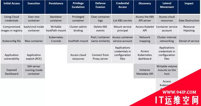Kubernetes攻击威胁矩阵