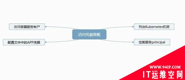 Kubernetes攻击威胁矩阵