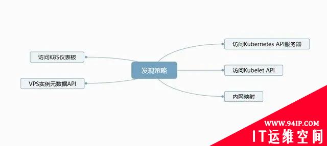 Kubernetes攻击威胁矩阵