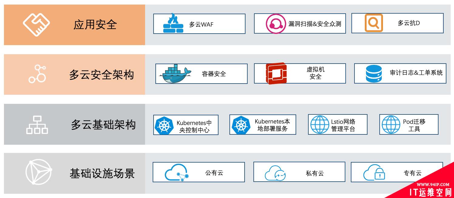 多云管理与安全架构迁移