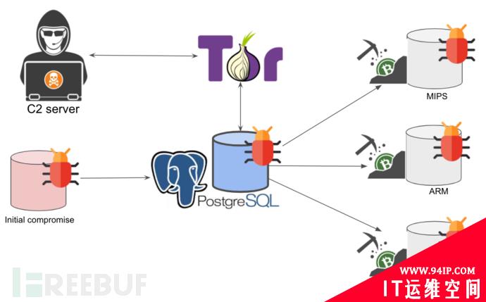 门罗币挖矿僵尸网络PGMiner瞄准PostgreSQL