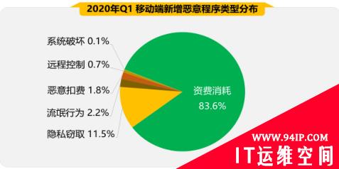 2020年Q1手机安全状况报告出炉 恶意程序成隐私“扒手”