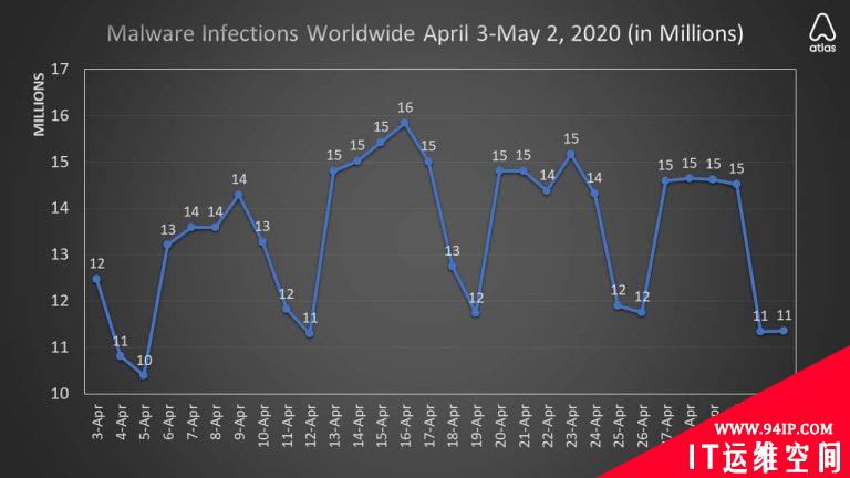 2020年4月全球恶意软件感染量上升至4亿