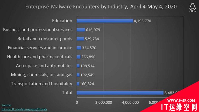 2020年4月全球恶意软件感染量上升至4亿