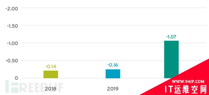 多家研究机构称2021年会全球将遭遇更多网络攻击